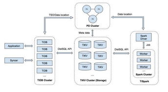 tidb 幫助萬達(dá)網(wǎng)絡(luò)科技集團實現(xiàn)高性能高質(zhì)量的實時風(fēng)控平臺